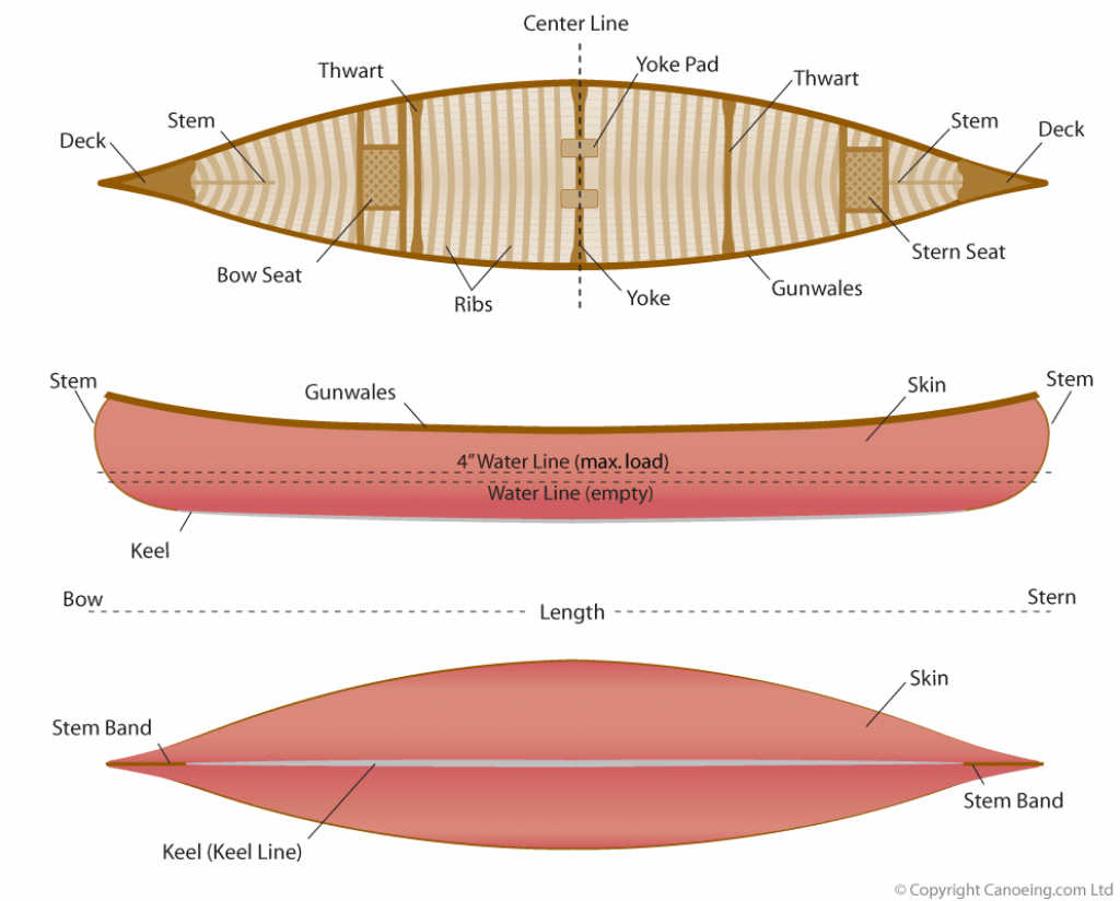 Canoe Design Diagram - Parts of A Canoe