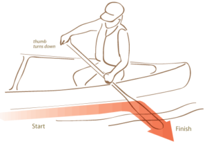 Canoe Paddling Stroke - Basic J Stroke Diagram